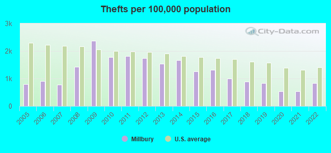 Thefts per 100,000 population