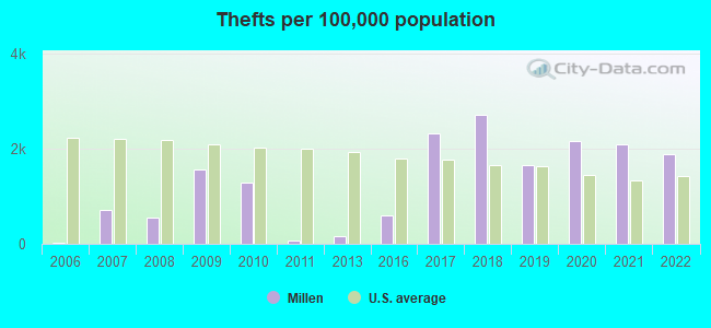 Thefts per 100,000 population