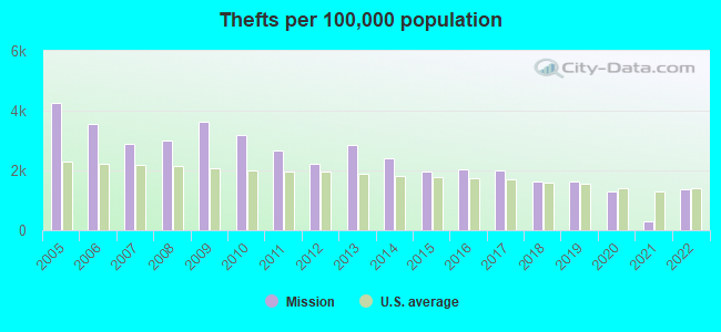 Thefts per 100,000 population