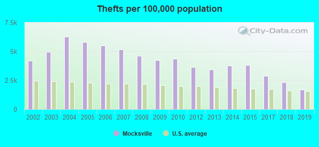 Thefts per 100,000 population