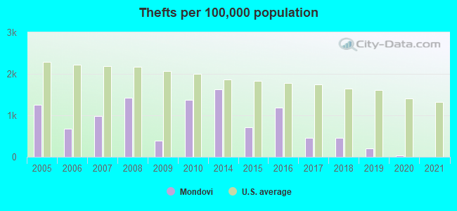 Thefts per 100,000 population