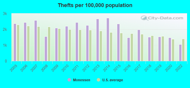 Thefts per 100,000 population