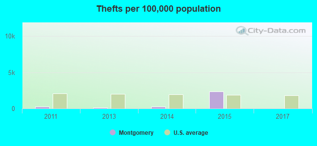 Thefts per 100,000 population