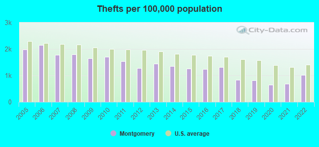 Thefts per 100,000 population