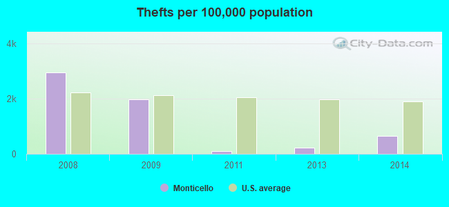 Thefts per 100,000 population