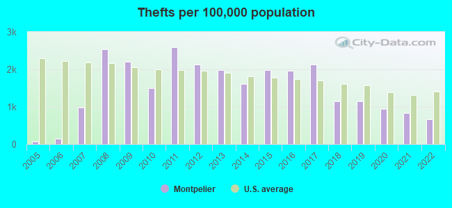 Thefts per 100,000 population