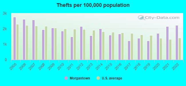 Thefts per 100,000 population