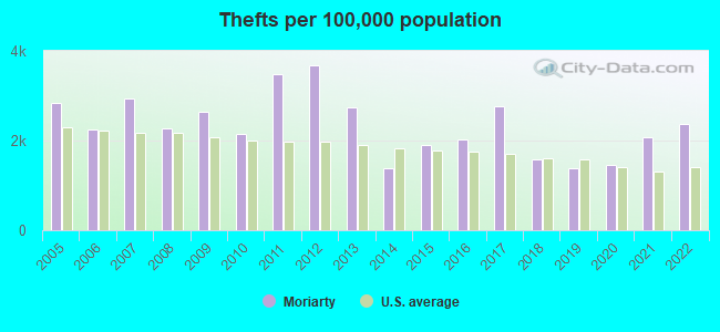 Thefts per 100,000 population