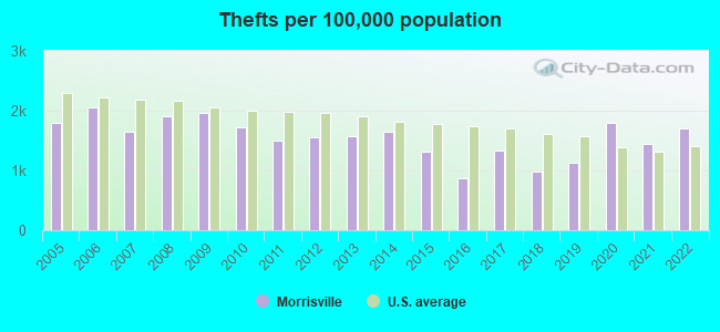 Thefts per 100,000 population