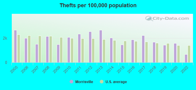 Thefts per 100,000 population