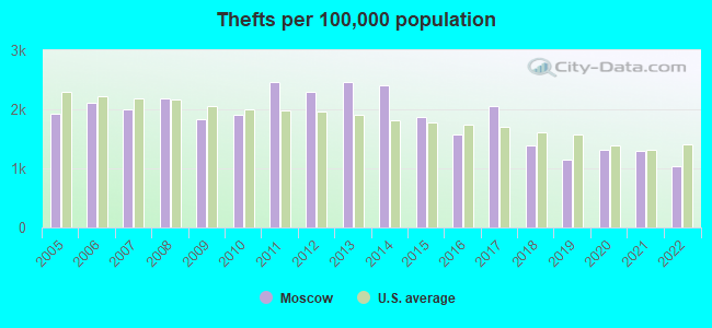 Thefts per 100,000 population