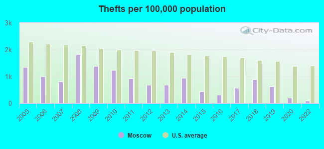 Thefts per 100,000 population