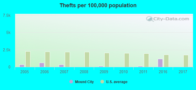 Thefts per 100,000 population