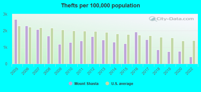 Thefts per 100,000 population