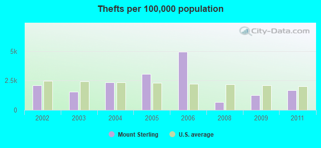 Thefts per 100,000 population