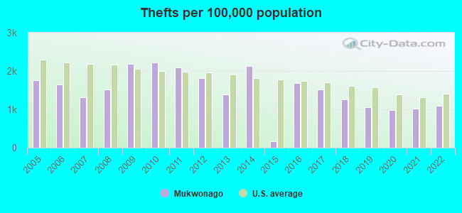 Thefts per 100,000 population