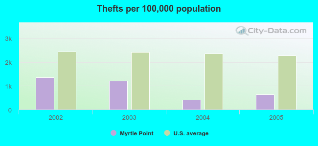 Thefts per 100,000 population