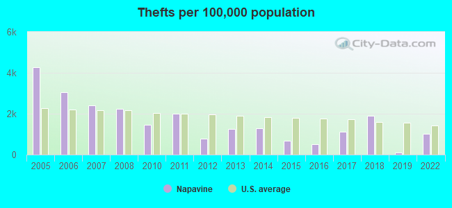 Thefts per 100,000 population