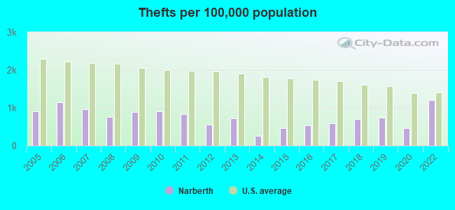 Thefts per 100,000 population