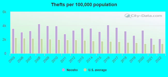 Thefts per 100,000 population