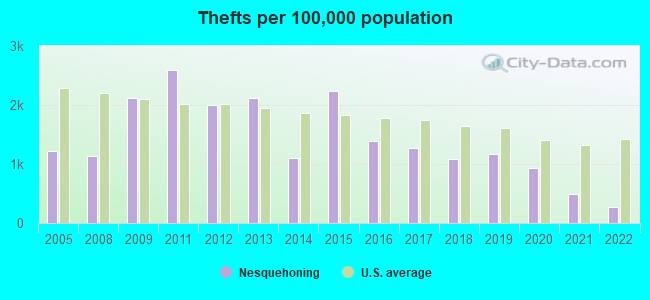 Thefts per 100,000 population