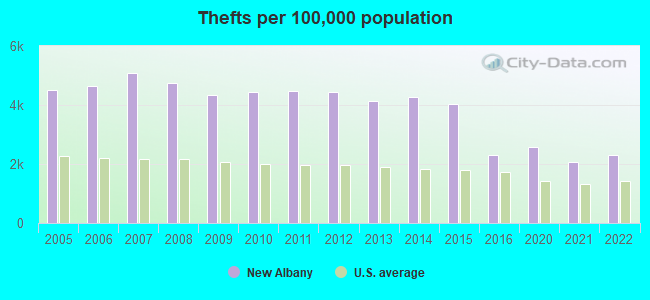 Thefts per 100,000 population