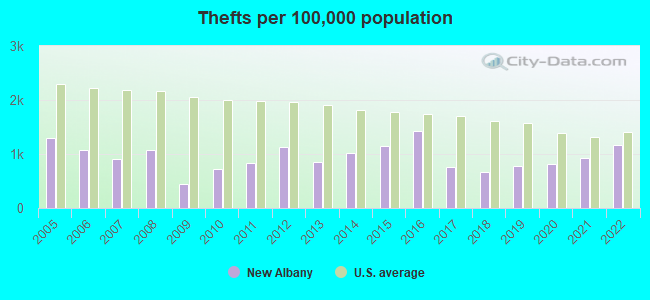 Thefts per 100,000 population