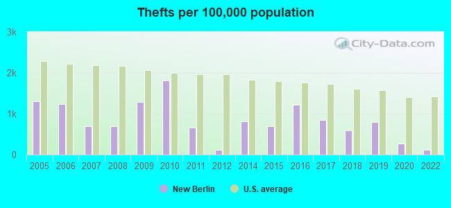 Thefts per 100,000 population