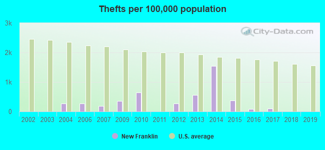 Thefts per 100,000 population