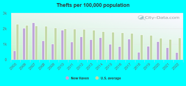 Thefts per 100,000 population