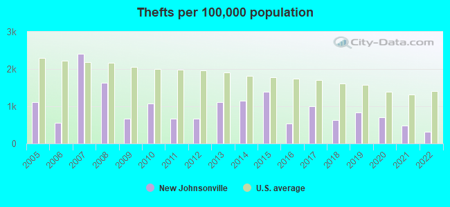 Thefts per 100,000 population