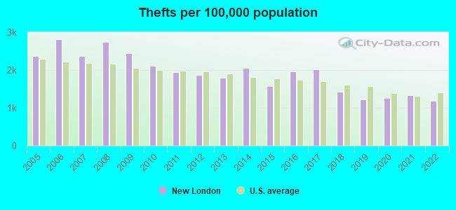 Thefts per 100,000 population