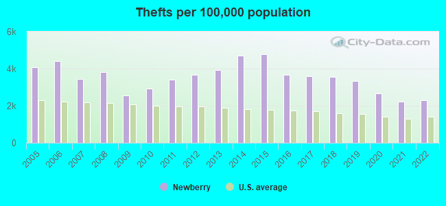 Thefts per 100,000 population