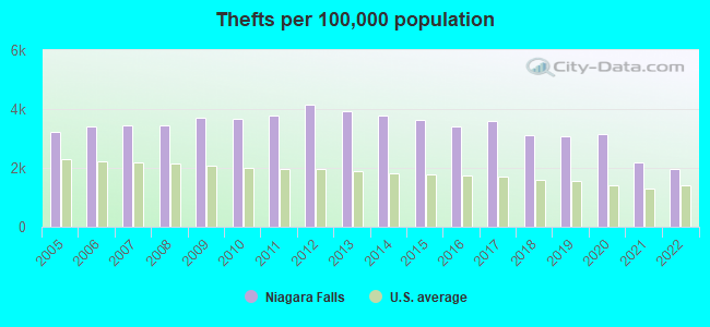 Thefts per 100,000 population