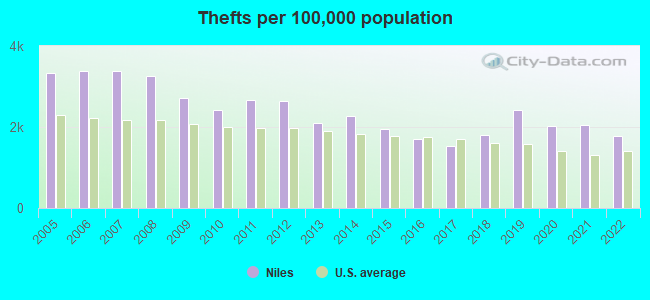 Thefts per 100,000 population