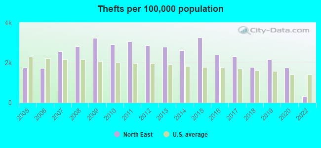 Thefts per 100,000 population