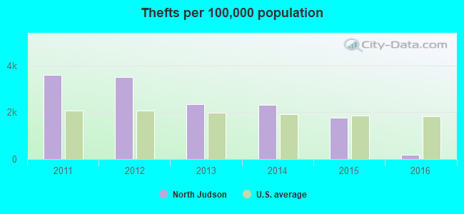 Thefts per 100,000 population