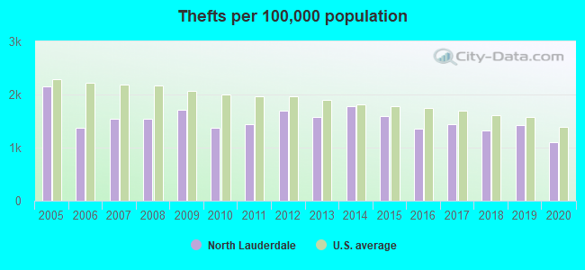 Thefts per 100,000 population