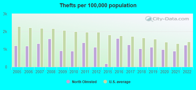 Thefts per 100,000 population