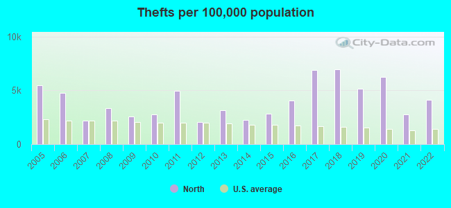 Thefts per 100,000 population