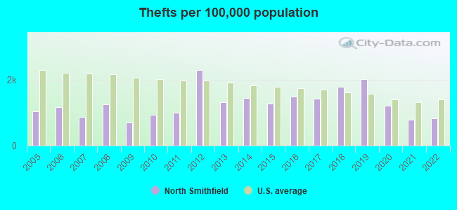 Thefts per 100,000 population