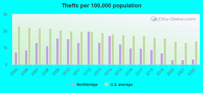 Thefts per 100,000 population