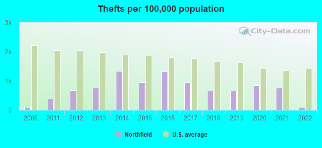 Thefts per 100,000 population