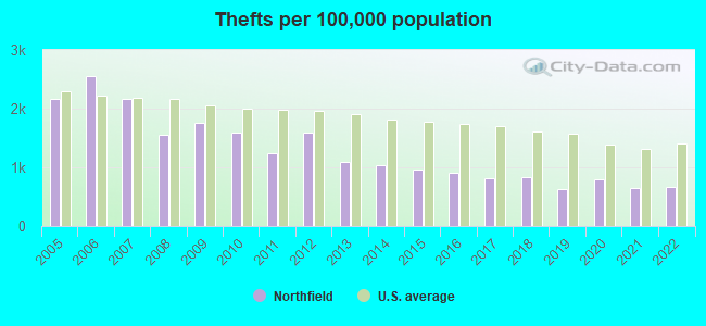 Thefts per 100,000 population