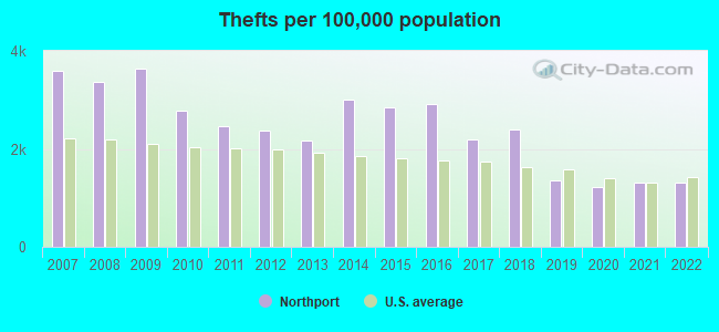 Thefts per 100,000 population