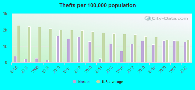 Thefts per 100,000 population