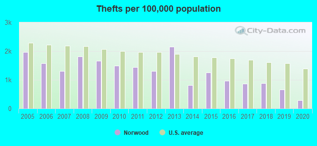 Thefts per 100,000 population