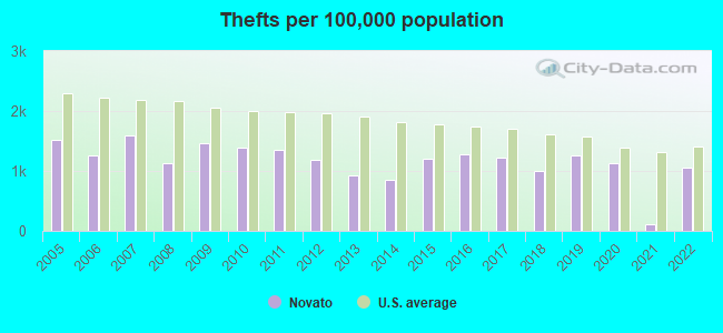 Thefts per 100,000 population