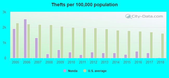 Thefts per 100,000 population