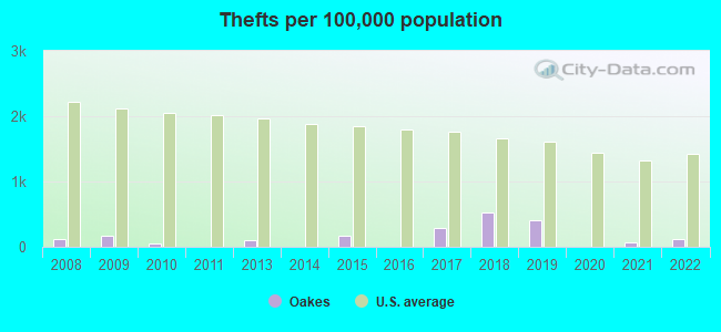 Thefts per 100,000 population